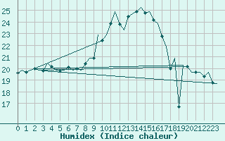 Courbe de l'humidex pour Woensdrecht