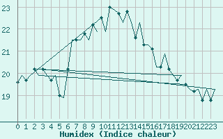 Courbe de l'humidex pour Lampedusa