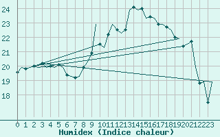 Courbe de l'humidex pour Eindhoven (PB)