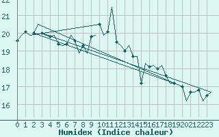 Courbe de l'humidex pour Platform J6-a Sea