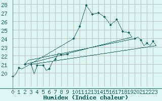 Courbe de l'humidex pour Pembrey Sands