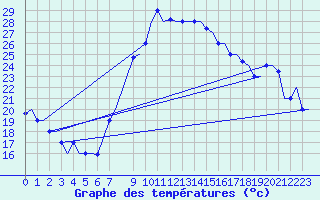 Courbe de tempratures pour Dar-El-Beida