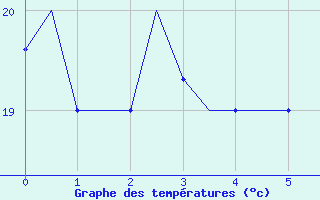 Courbe de tempratures pour Rabat-Sale