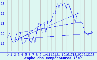 Courbe de tempratures pour Fuerteventura / Aeropuerto