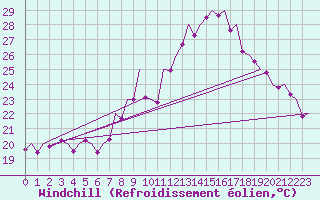 Courbe du refroidissement olien pour Asturias / Aviles