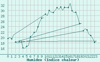 Courbe de l'humidex pour Firenze / Peretola