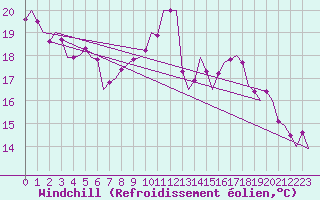 Courbe du refroidissement olien pour Oostende (Be)