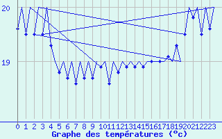 Courbe de tempratures pour Platform P11-b Sea