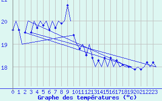 Courbe de tempratures pour Platform L9-ff-1 Sea