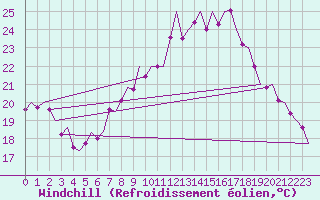 Courbe du refroidissement olien pour Volkel