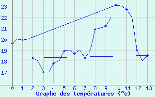 Courbe de tempratures pour Gnes (It)