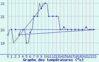 Courbe de tempratures pour Karpathos Airport