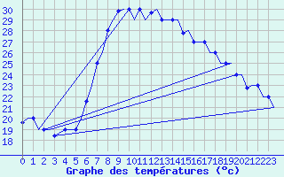Courbe de tempratures pour Kalamata Airport