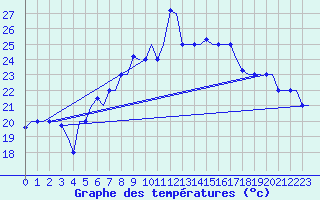 Courbe de tempratures pour Palermo / Punta Raisi