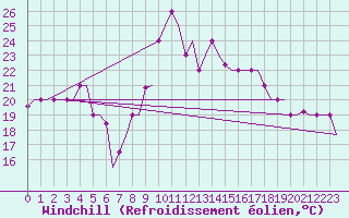 Courbe du refroidissement olien pour Andravida Airport