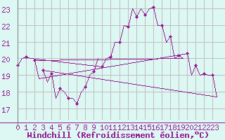 Courbe du refroidissement olien pour Debrecen