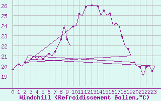 Courbe du refroidissement olien pour Reus (Esp)