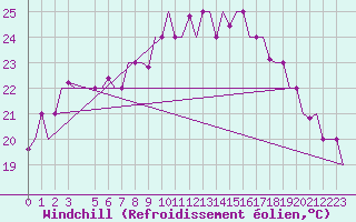 Courbe du refroidissement olien pour Alghero