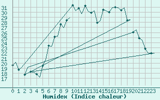 Courbe de l'humidex pour Genve (Sw)