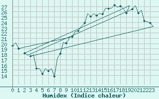 Courbe de l'humidex pour Rota