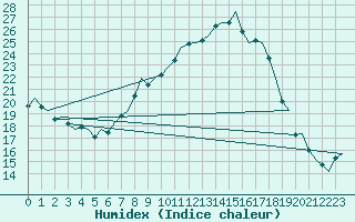 Courbe de l'humidex pour Dublin (Ir)