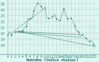 Courbe de l'humidex pour Vlieland