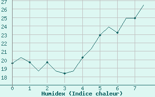 Courbe de l'humidex pour Split / Resnik