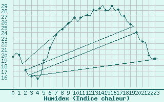 Courbe de l'humidex pour Woensdrecht