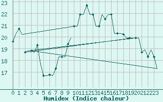Courbe de l'humidex pour Dar-El-Beida