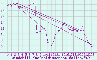 Courbe du refroidissement olien pour Genve (Sw)