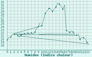 Courbe de l'humidex pour Bonn (All)