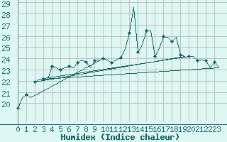 Courbe de l'humidex pour Le Goeree