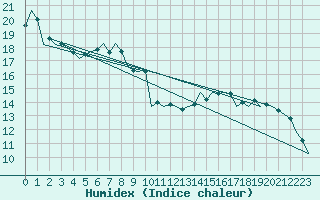 Courbe de l'humidex pour Szeged