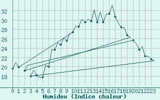 Courbe de l'humidex pour Bilbao (Esp)