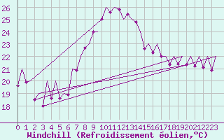 Courbe du refroidissement olien pour Bilbao (Esp)
