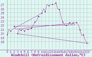 Courbe du refroidissement olien pour Wien / Schwechat-Flughafen