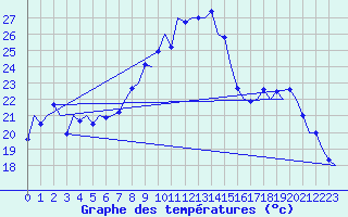 Courbe de tempratures pour Wien / Schwechat-Flughafen
