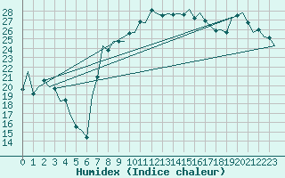 Courbe de l'humidex pour Santander / Parayas