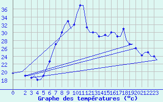 Courbe de tempratures pour Enfidha Hammamet