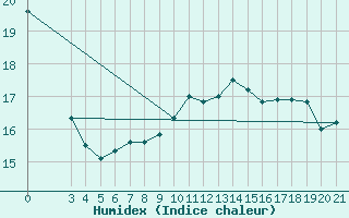 Courbe de l'humidex pour Gradiste