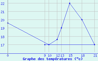 Courbe de tempratures pour Concepcion