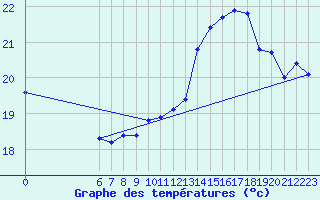 Courbe de tempratures pour Jan (Esp)