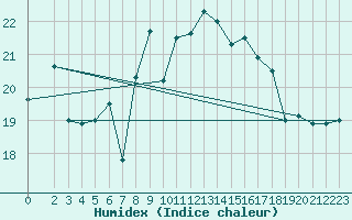 Courbe de l'humidex pour Cap Mele (It)