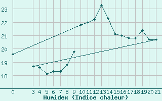 Courbe de l'humidex pour Sibenik