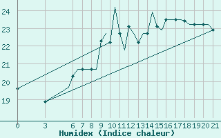 Courbe de l'humidex pour Gnes (It)