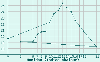 Courbe de l'humidex pour Duzce