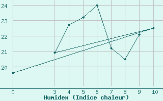 Courbe de l'humidex pour Sabzevar