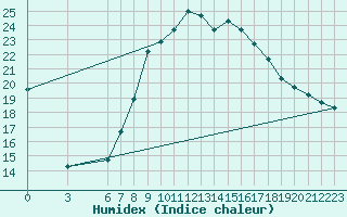 Courbe de l'humidex pour Ovar / Maceda