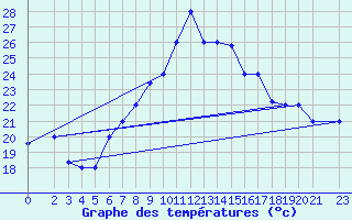 Courbe de tempratures pour Aqaba Airport