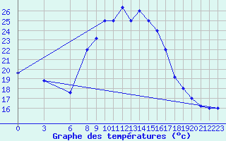 Courbe de tempratures pour Decimomannu